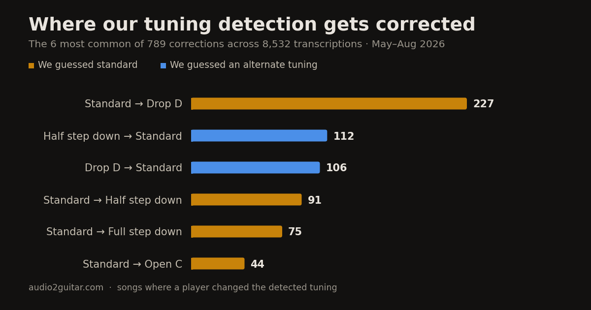 Bar chart of the six most common tuning corrections. Standard to drop D leads with 227 songs, followed by half step down to standard at 112 and drop D to standard at 106.